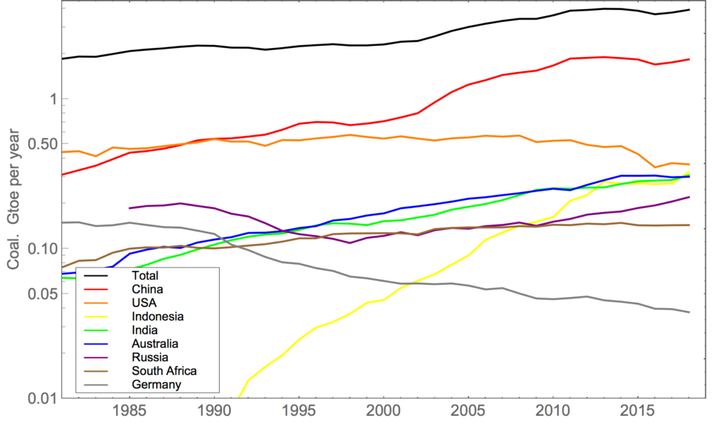 Evolution de la production de charbon par pays